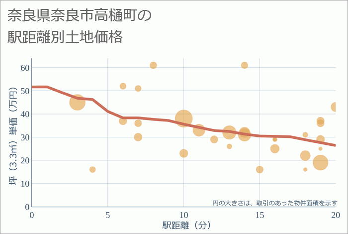 奈良県奈良市高樋町の徒歩距離別の土地坪単価