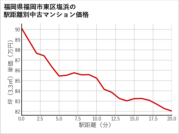 福岡県福岡市東区塩浜の徒歩距離別の中古マンション坪単価