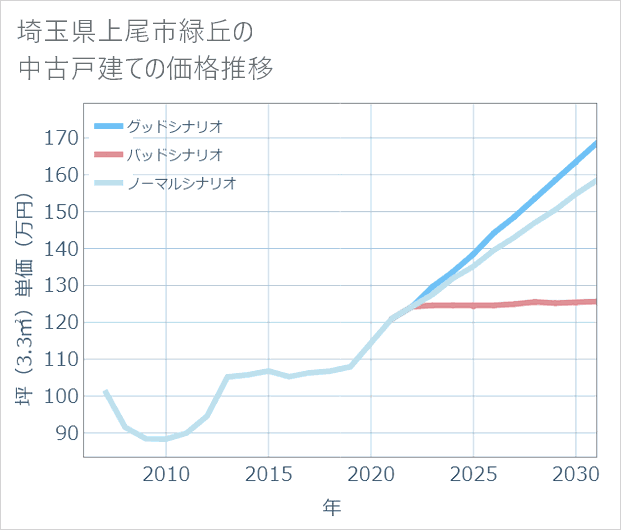 埼玉県上尾市緑丘の中古戸建て価格推移