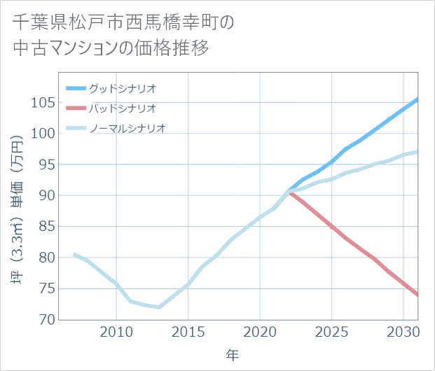 千葉県松戸市西馬橋幸町の中古マンション価格推移