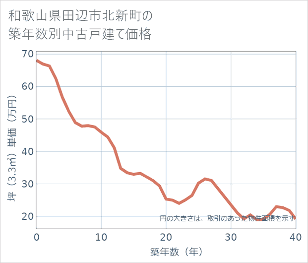 和歌山県田辺市北新町の築年数別の中古戸建て坪単価
