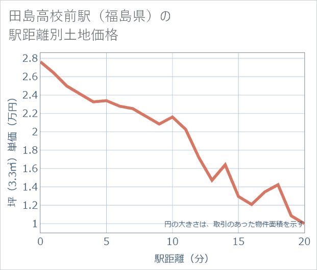田島高校前駅(福島県)の徒歩距離別の土地坪単価