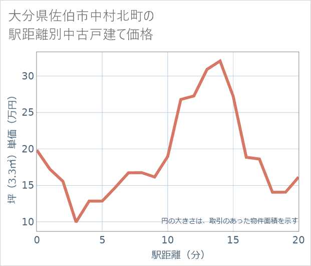 大分県佐伯市中村北町の徒歩距離別の中古戸建て坪単価