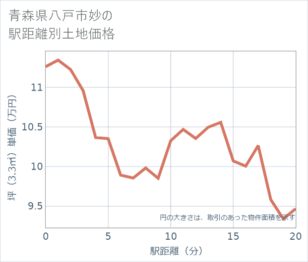 青森県八戸市妙の徒歩距離別の土地坪単価