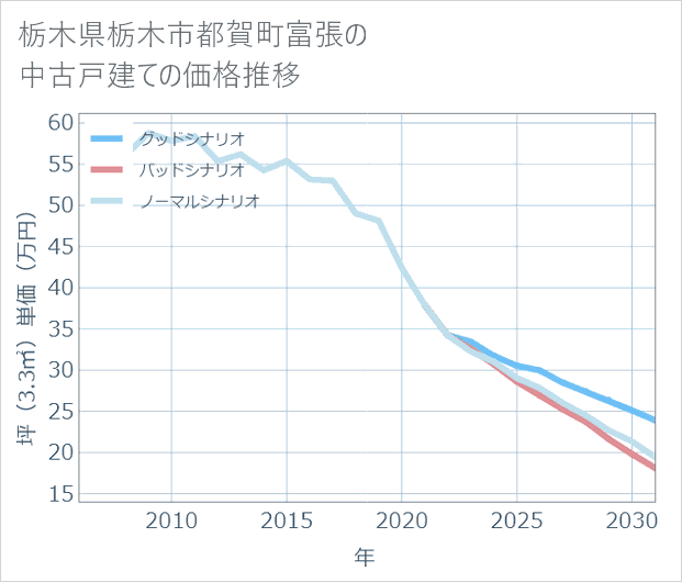 栃木県栃木市都賀町富張の中古戸建て価格推移