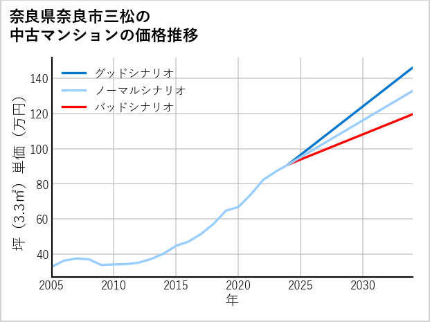 奈良県奈良市三松の中古マンション価格推移