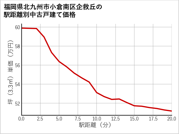 福岡県北九州市小倉南区企救丘の徒歩距離別の中古戸建て坪単価