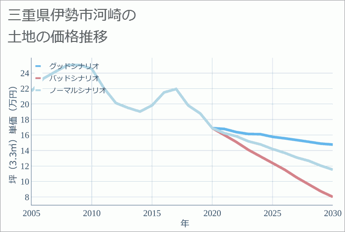 三重県伊勢市河崎の土地価格推移