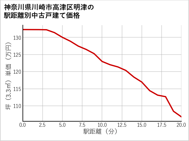 神奈川県川崎市高津区明津の徒歩距離別の中古戸建て坪単価