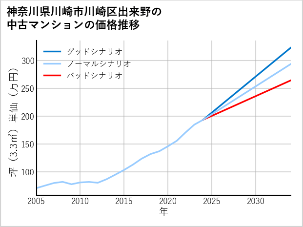 神奈川県川崎市川崎区出来野の中古マンション価格推移