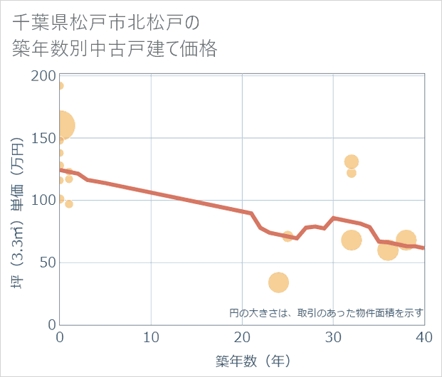 千葉県松戸市北松戸の築年数別の中古戸建て坪単価