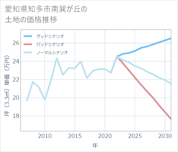 愛知県知多市南巽が丘の土地価格推移