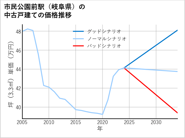 市民公園前駅（岐阜県）の中古戸建て価格推移