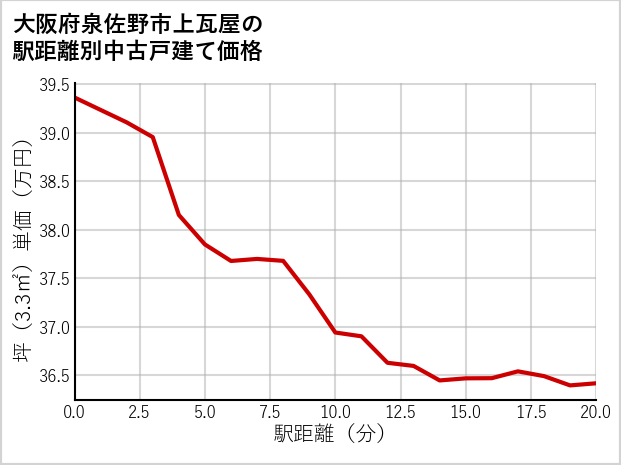 大阪府泉佐野市上瓦屋の徒歩距離別の中古戸建て坪単価