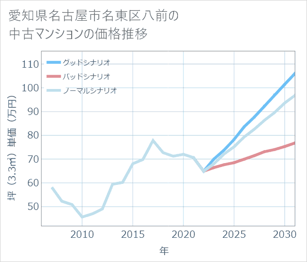 愛知県名古屋市名東区八前の中古マンション価格推移