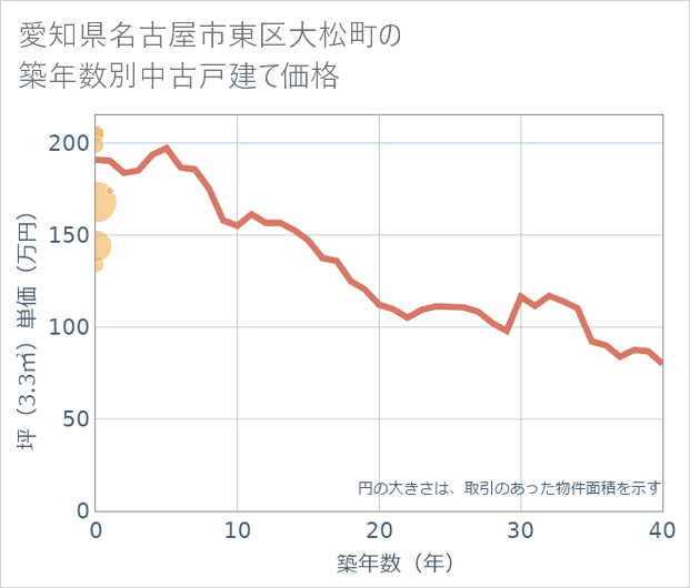 愛知県名古屋市東区大松町の築年数別の中古戸建て坪単価
