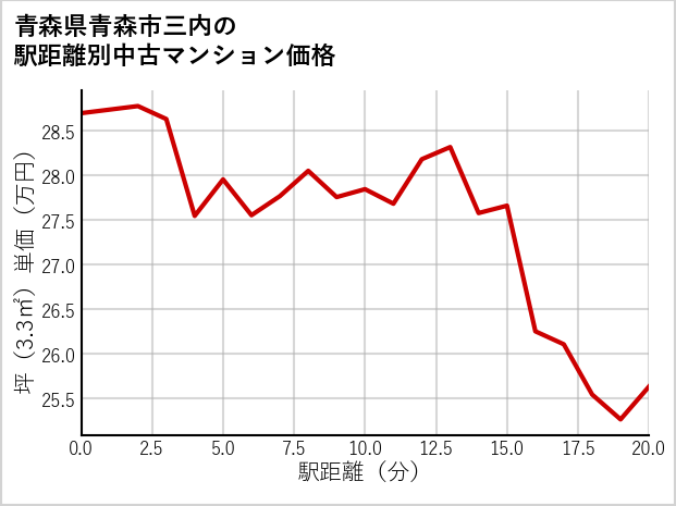 青森県青森市三内の徒歩距離別の中古マンション坪単価