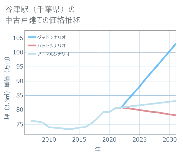 谷津駅(千葉県)の中古戸建て価格推移
