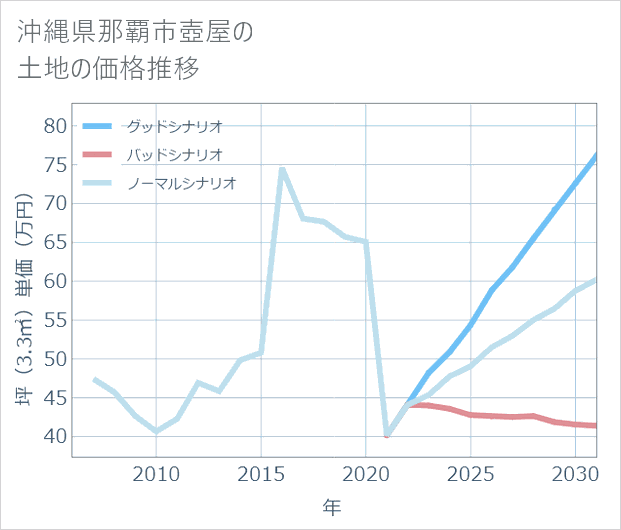 沖縄県那覇市壺屋の土地価格推移