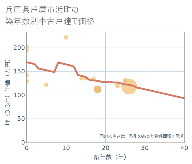 兵庫県芦屋市浜町の築年数別の中古戸建て坪単価