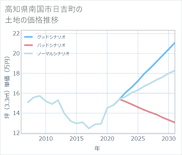 高知県南国市日吉町の土地価格推移
