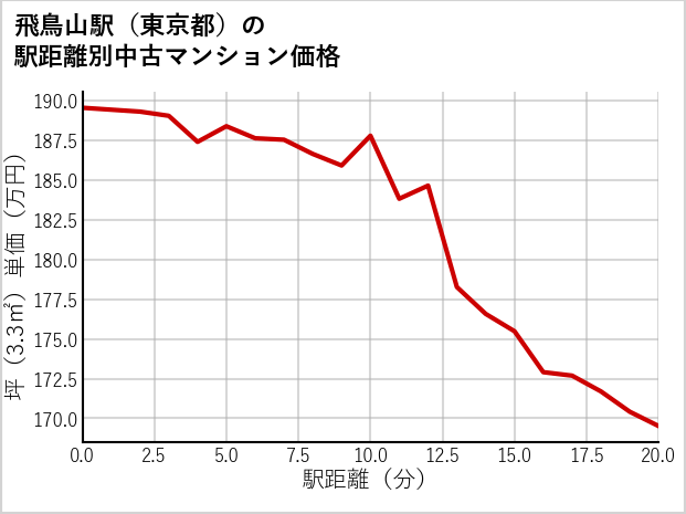 飛鳥山駅（東京都）の徒歩距離別の中古マンション坪単価