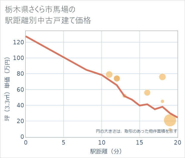 栃木県さくら市馬場の徒歩距離別の中古戸建て坪単価