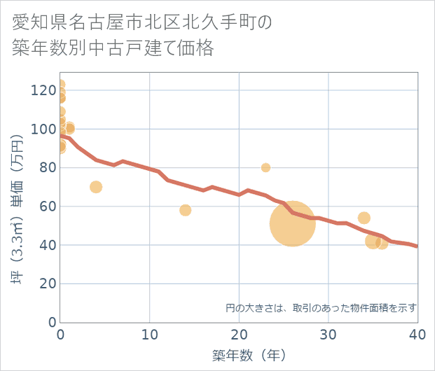 愛知県名古屋市北区北久手町の築年数別の中古戸建て坪単価
