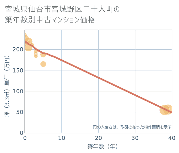 宮城県仙台市宮城野区二十人町の築年数別の中古マンション坪単価