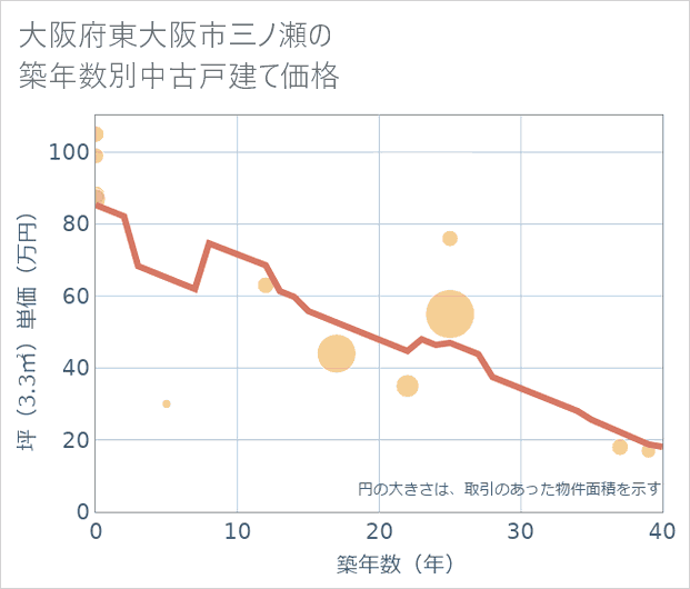 大阪府東大阪市三ノ瀬の築年数別の中古戸建て坪単価