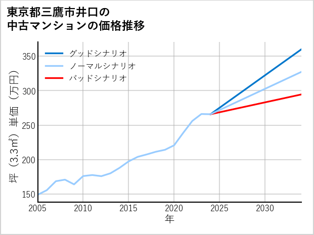 東京都三鷹市井口の中古マンション価格推移