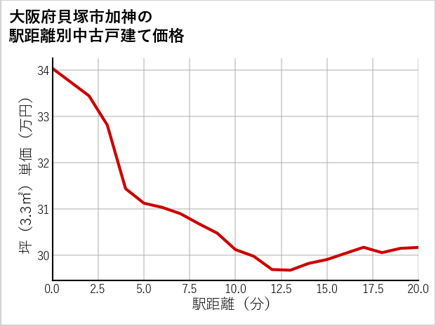 大阪府貝塚市加神の徒歩距離別の中古戸建て坪単価