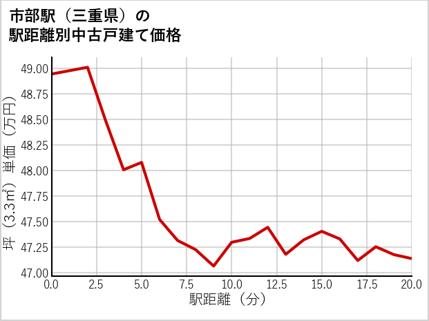 市部駅（三重県）の徒歩距離別の中古戸建て坪単価