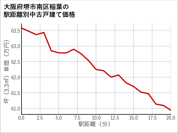 大阪府堺市南区稲葉の徒歩距離別の中古戸建て坪単価