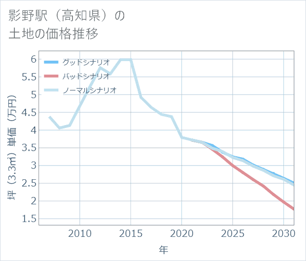 影野駅(高知県)の土地価格推移