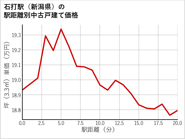 石打駅（新潟県）の徒歩距離別の中古戸建て坪単価