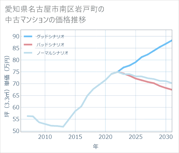 愛知県名古屋市南区岩戸町の中古マンション価格推移
