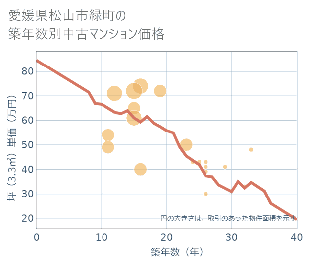 愛媛県松山市緑町の築年数別の中古マンション坪単価