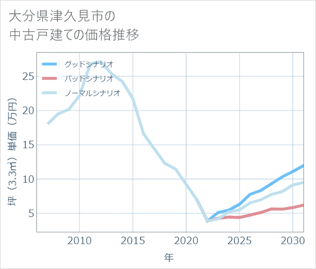 大分県津久見市の中古戸建て価格推移