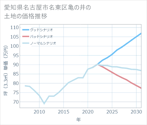 愛知県名古屋市名東区亀の井の土地価格推移