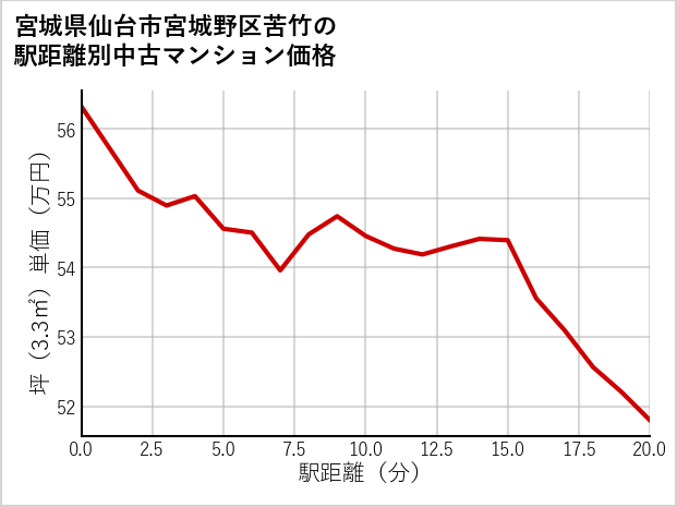 宮城県仙台市宮城野区苦竹の徒歩距離別の中古マンション坪単価