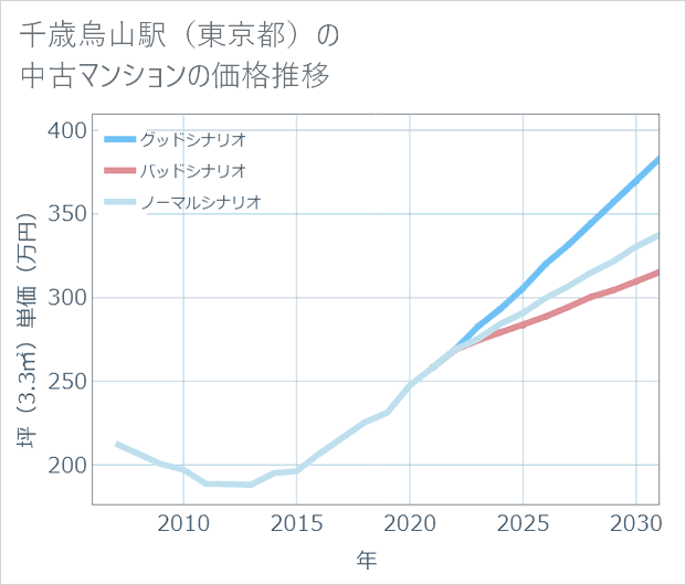 千歳烏山駅(東京都)の中古マンション価格推移