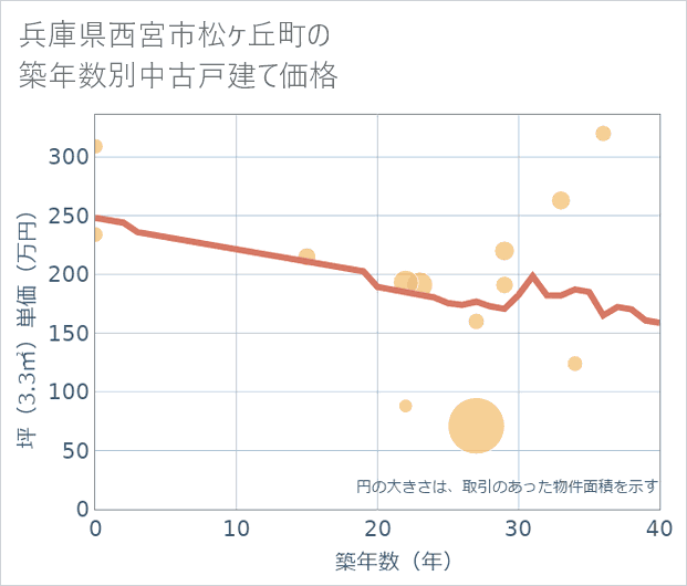 兵庫県西宮市松ケ丘町の築年数別の中古戸建て坪単価