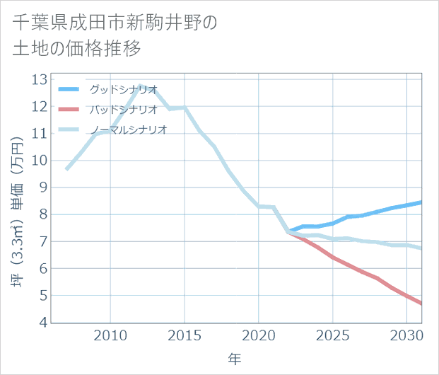 千葉県成田市新駒井野の土地価格推移