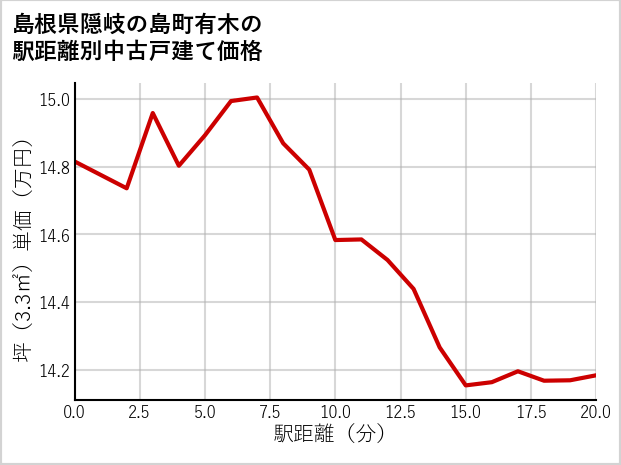 島根県隠岐の島町有木の徒歩距離別の中古戸建て坪単価