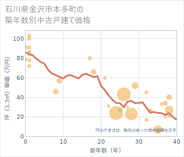 石川県金沢市本多町の築年数別の中古戸建て坪単価