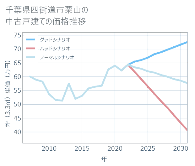 千葉県四街道市栗山の中古戸建て価格推移