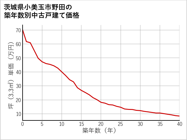 茨城県小美玉市野田の築年数別の中古戸建て坪単価