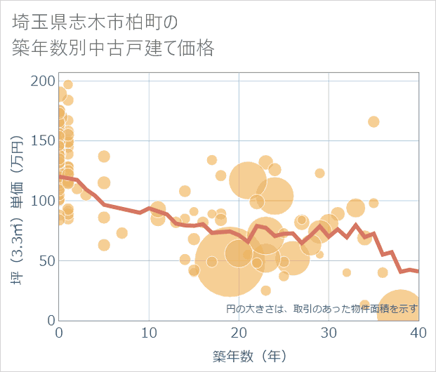 埼玉県志木市柏町の築年数別の中古戸建て坪単価