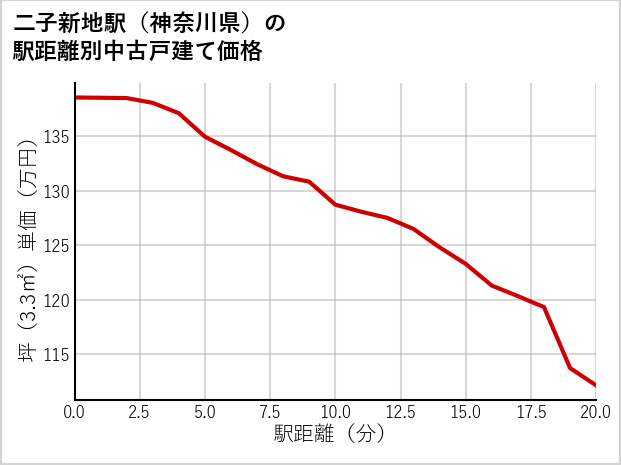 二子新地駅（神奈川県）の徒歩距離別の中古戸建て坪単価